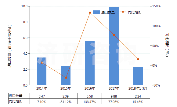 2014-2018年3月中國其他實心或半實心橡膠輪胎、橡膠胎面及橡膠輪胎襯帶(HS40129090)進口量及增速統(tǒng)計